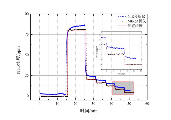 商用近红外激光氨分析仪和海尔欣LGM1600中红外氨分仪析对比测试结果