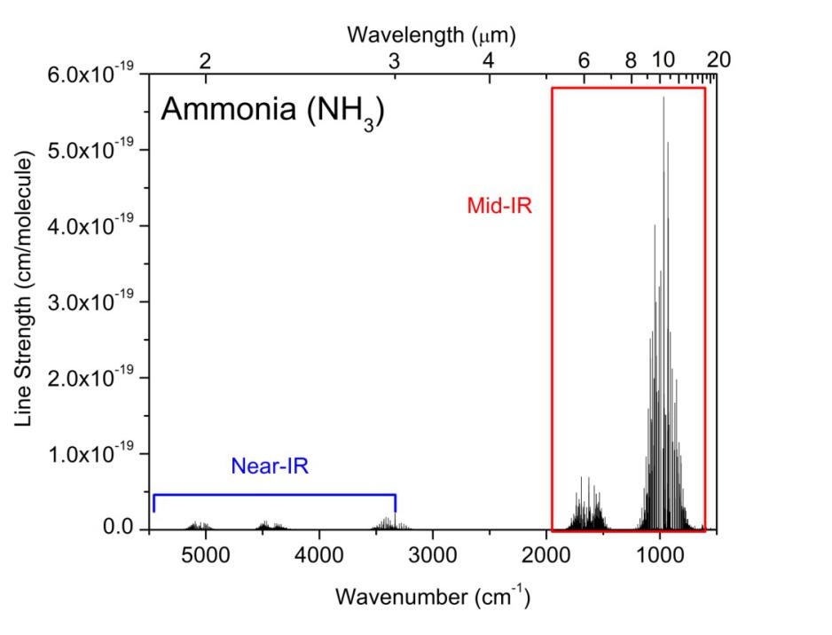  中红外激光技术测量氨逃逸的优势