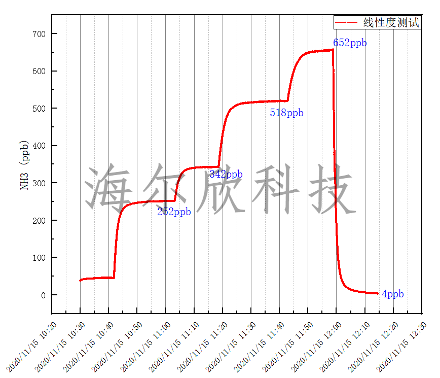 HT-8700在北京环境监测总站氨标准气测试响应曲线