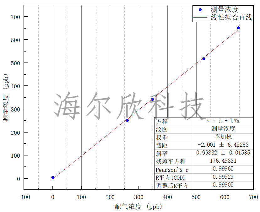 HT-8700在0 - 700ppb浓度测量范围内氨气配气浓度和实测浓度拟合