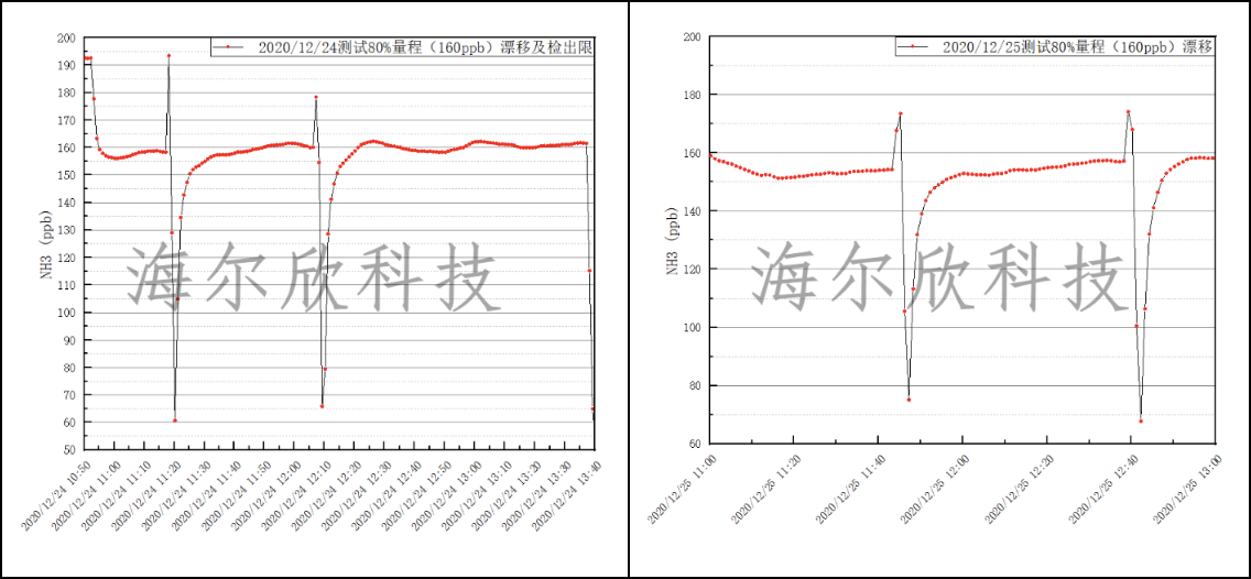 海尔欣参与*环境监测站氨气分析设备测试
