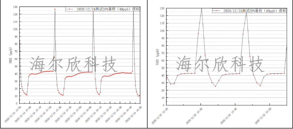 海尔欣参与*环境监测站氨气分析设备测试