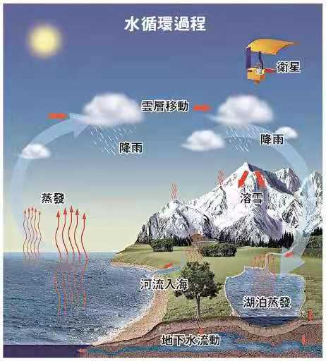 基于涡动协方差的蒸散测量