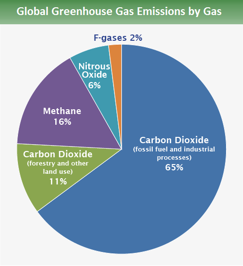 全球温室气体排放占比，甲烷仅次于二氧化碳