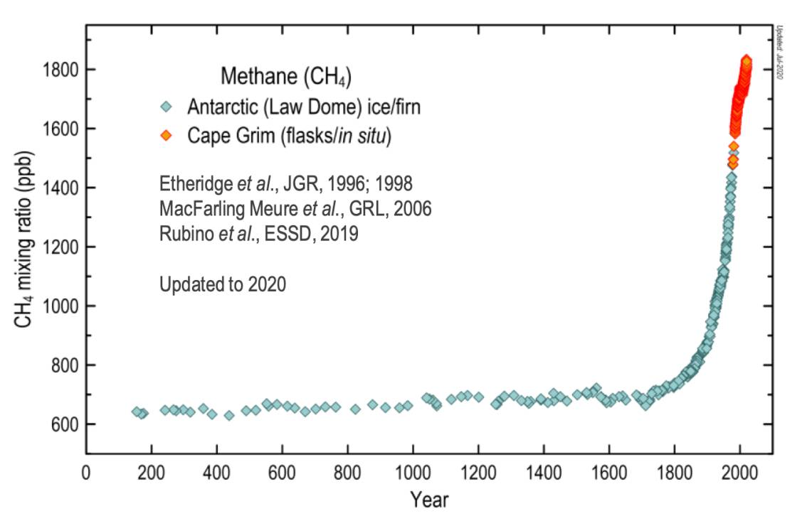 最近两千年大气中的甲烷本底浓度