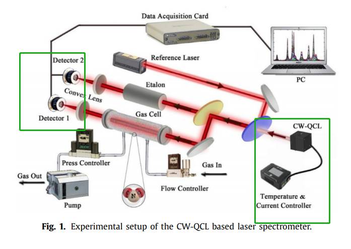 基于海尔欣CW-QCL激光器的光谱仪实验装置示意