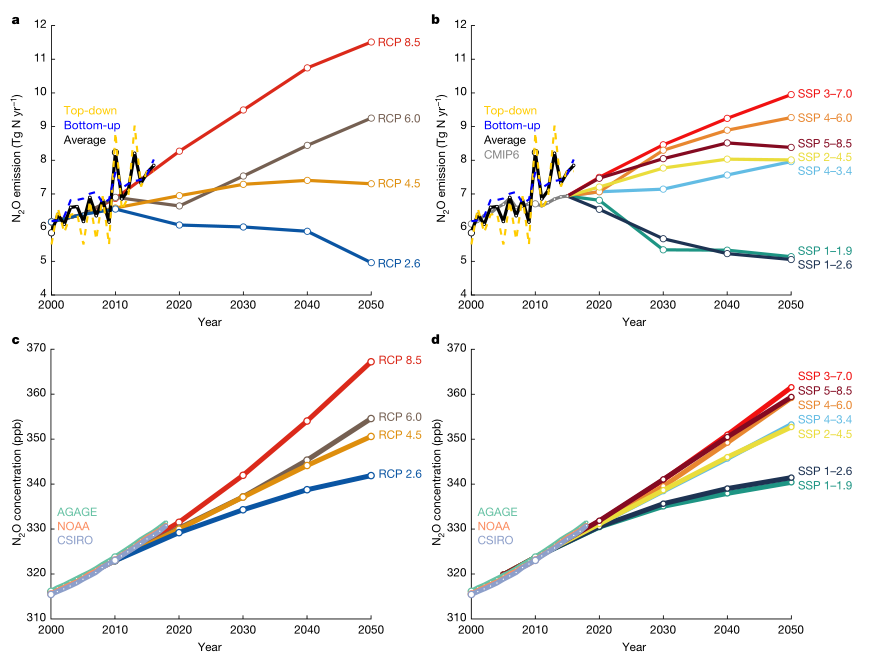 2007-2016年全球N2O人为排放浓度的历史统计和预测数据