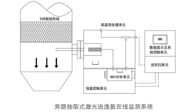 旁路抽取式激光氨逃逸在线检测系统