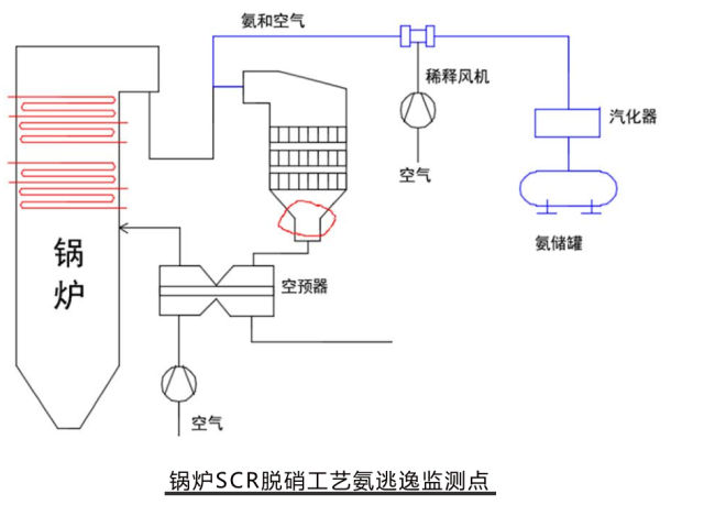 锅炉SCR脱硝工艺在线氨逃逸监测点