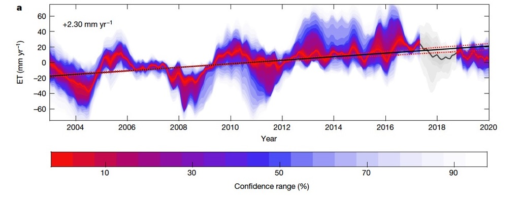 研究发现2003-2019年间的全球蒸散量呈现增长趋势