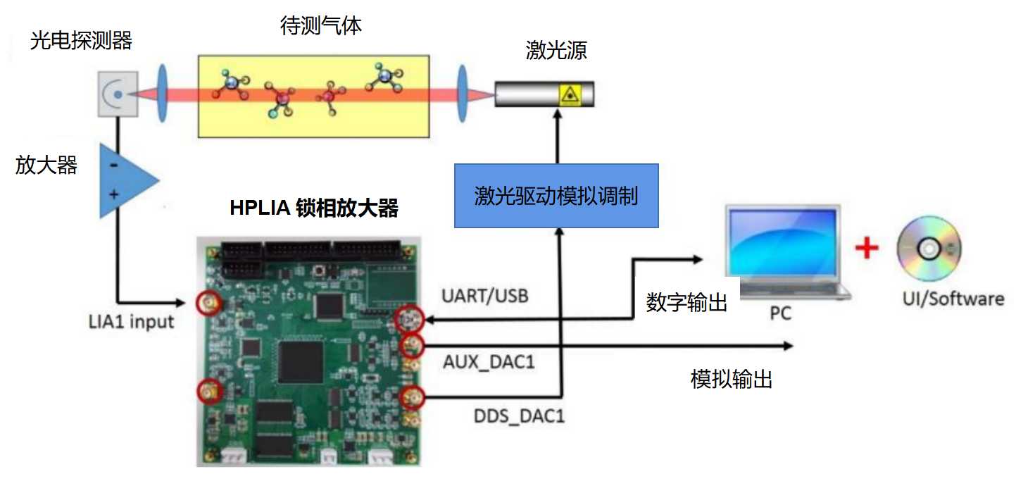 昕虹光电HPLIA锁相放大器应用于TDLAS+WMS系统