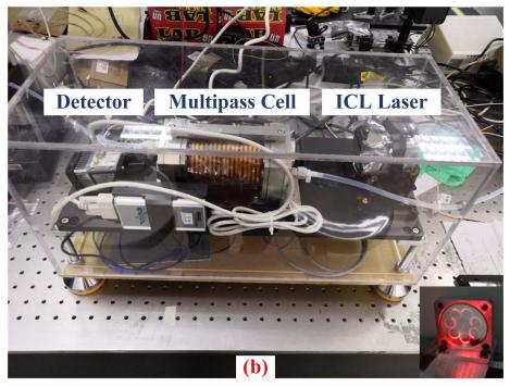 吉林大学研究组将CO2传感器实现在一个紧凑的箱体中