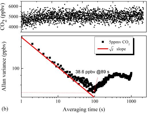 阿兰方差分析显示了CO2分析仪38.6ppbv的低检测极限