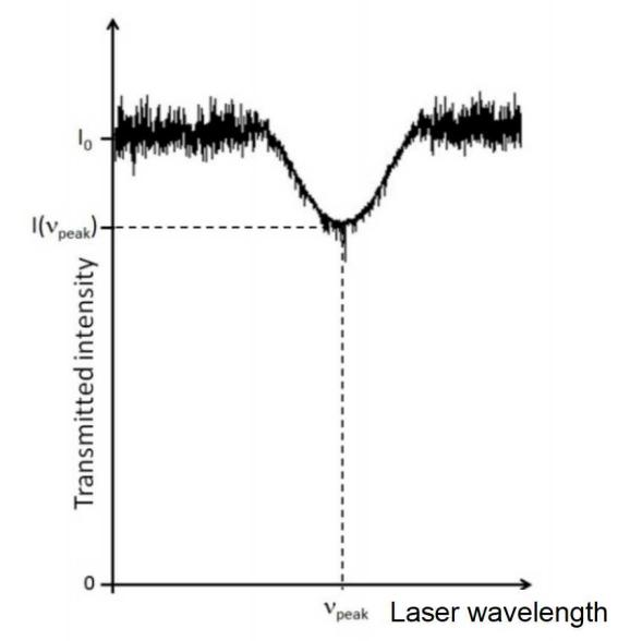 直接吸收光谱（DAS）技术的典型透射光强度信号