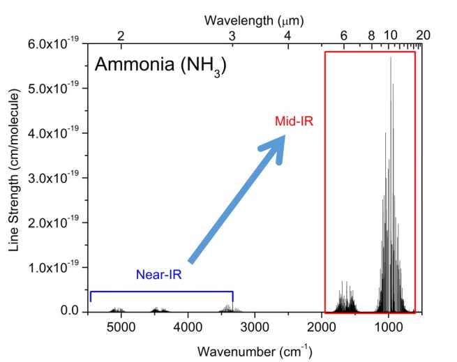 氨在中红外波段的吸收峰强度是在近红外的100倍，能实现更高灵敏度的测量