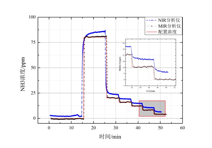 LGM1600系列中红外（MIR）氨分析仪对比商业近红外（NIR）氨分析仪，显示更快的反应时间和更高的精准度