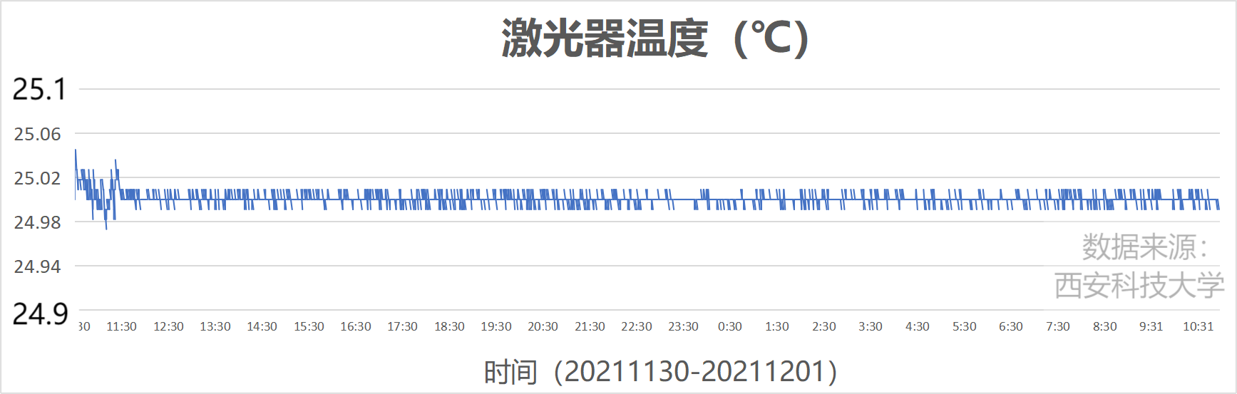 DFB-2000半导体激光驱动器24小时控温稳定性测试