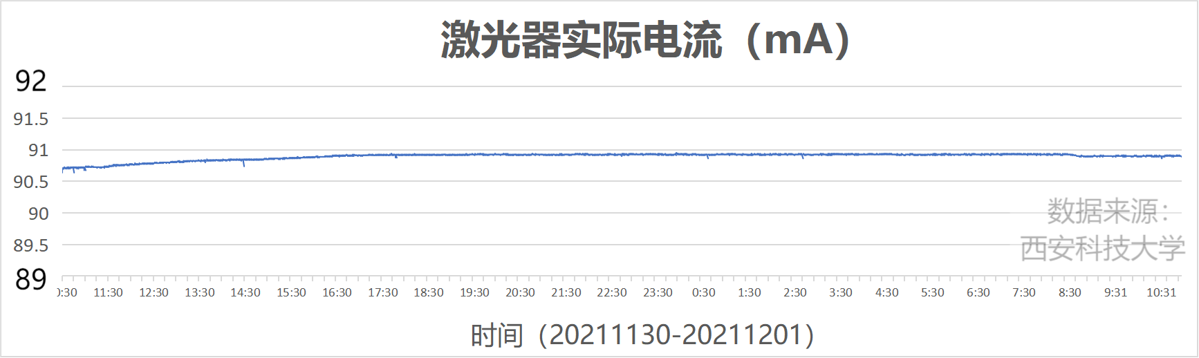 DFB-2000半导体激光驱动器24小时电流稳定性测试