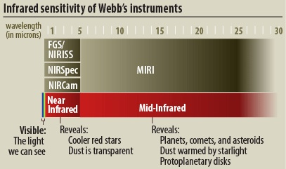 图3. MIRI 将工作在 5 至 28 微米的中远红外波长范围。图源：NASA