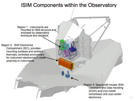 图4. 集成科学仪器模组(ISIM)的三大区域在韦布上的位置。图源：NASA