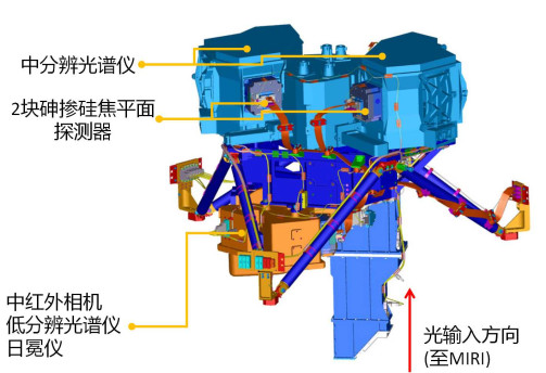 图6. ISIM低温区域1(安装于主镜背后)中的MIRI结构设计及四个核心功能模块的位置。原图来源：NASA
