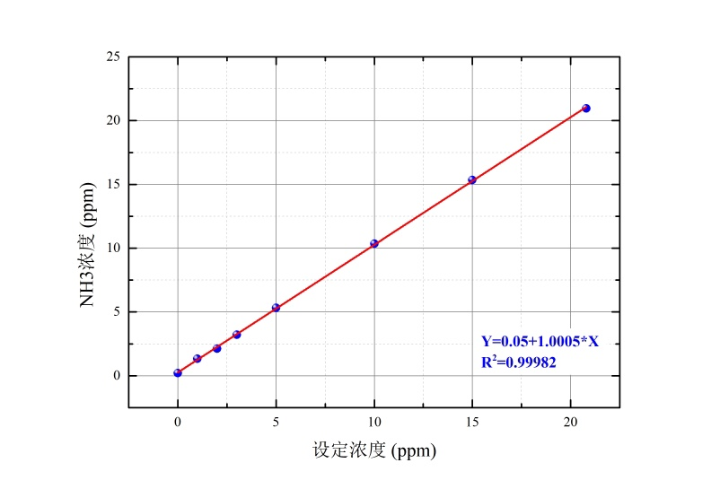 图二  LGM1600氨逃逸分析仪在0-20ppm的测量范围的线性系数表现