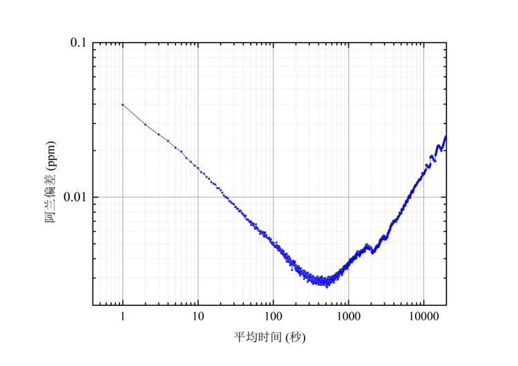 图三 阿兰偏差分析表明LGM1600氨逃逸分析仪测量灵敏度达到<0.1ppm。   