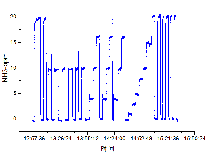 LGM1600氨逃逸分析仪典型测试曲线