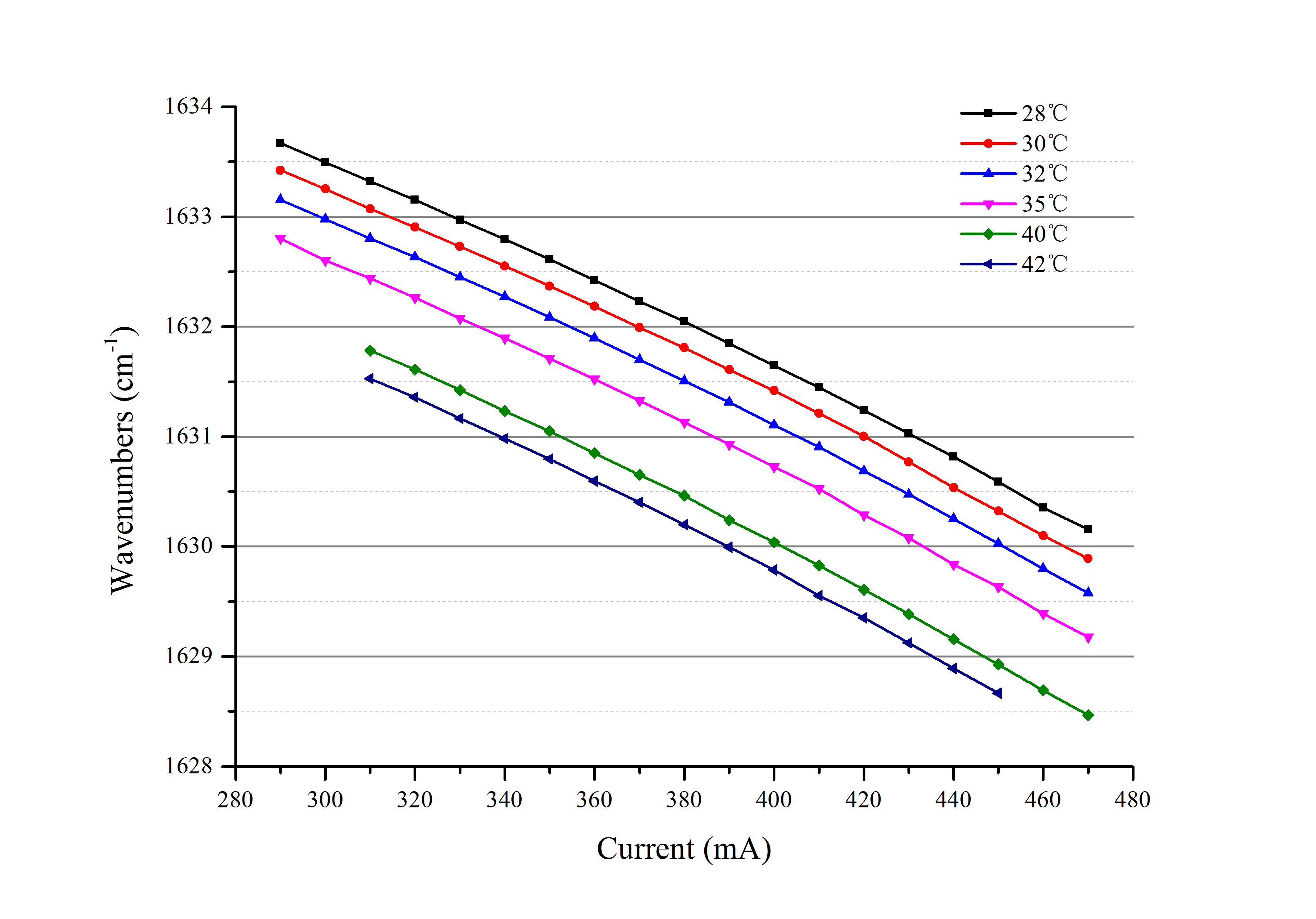 海尔欣HPQCL-Q™ 激光器(QCL和ICL)激光发射头测试结果报告：波数（波长） VS 驱动电流 & 温度