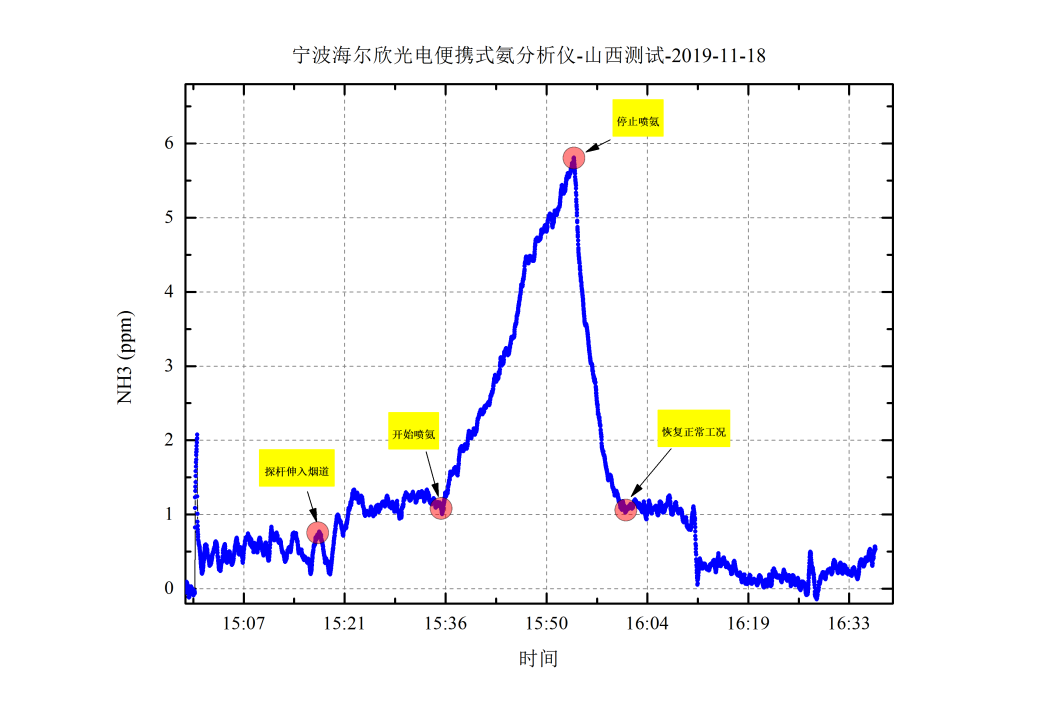 LGM1600氨逃逸变化与对应时间节点