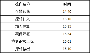 LGM1600便携氨分析仪测试时间点