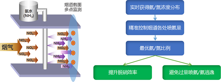 实时在线氨逃逸测量的解决方案