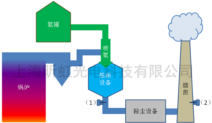 脱硝工艺中氨逃逸监测仪表的安装位置