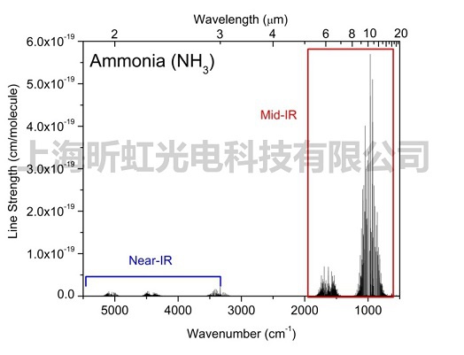 氨分子的近红外与中红外吸收谱线强度对比图