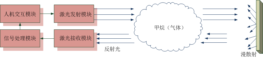 危险气体激光遥测模块原理示意图