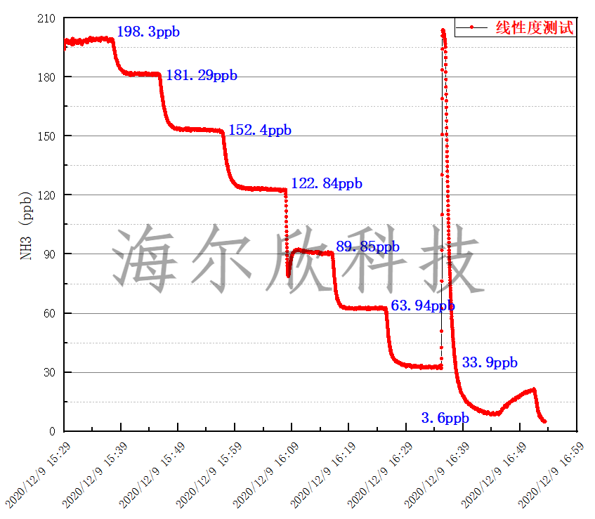 HT-8700在0 - 200ppb范围内氨气梯度浓度测试曲线