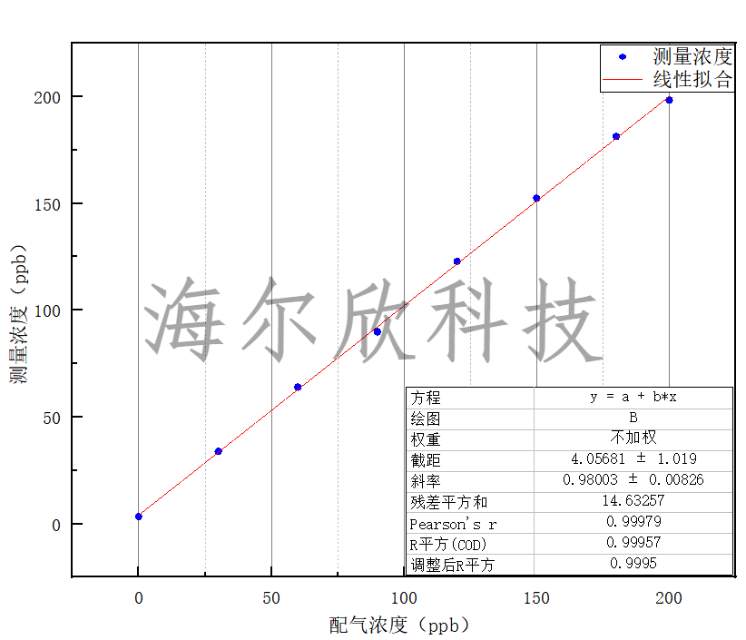 HT-8700在0 - 200ppb范围内氨气配气浓度和实测浓度拟合