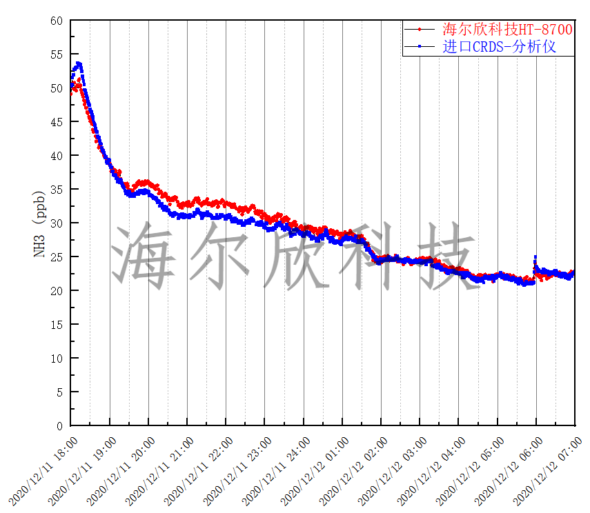 HT-8700和进口CRDS仪器室内氨浓度监测数据对比