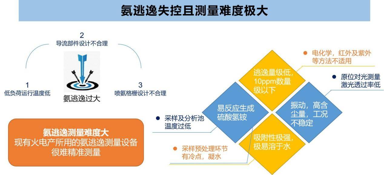 现有技术测量氨逃逸难度大