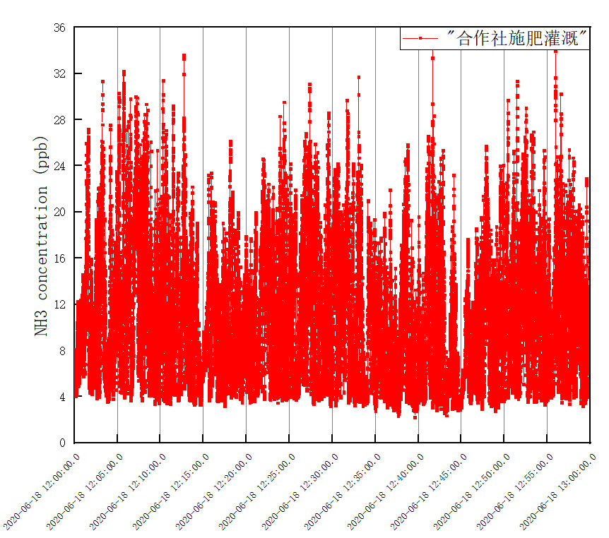 施肥一小时后HT-8700大气氨分析仪监测数据