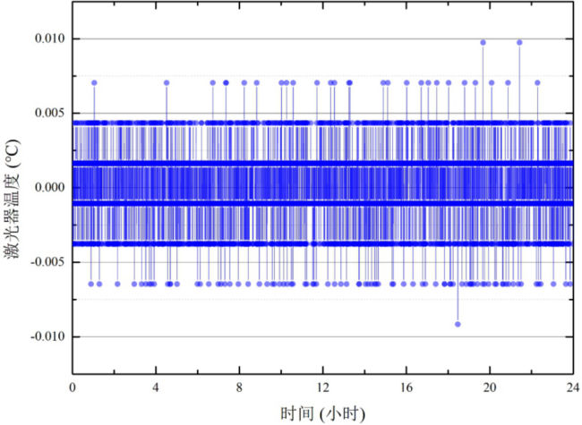 DFB-2000驱动近红外激光器在24小时内的工作温度变化