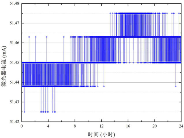 DFB-2000近红外激光驱动器24小时内的输出电流