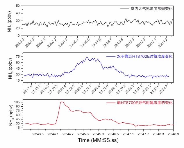 视频中三种状态下HT-8700显示的氨浓度数据