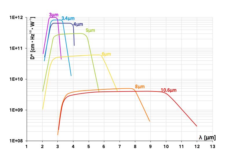 HPPD彩虹系列碲镉汞（MCT）探测器波长范围和比探测率D*曲线图