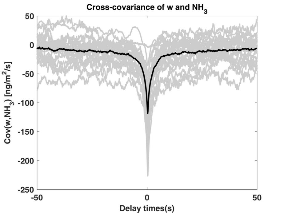 HT8700氨通量测量：垂直风速与氨浓度的协方差
