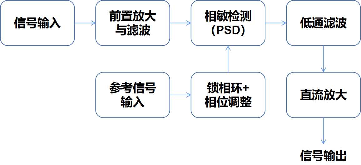 典型的锁相放大器工作原理