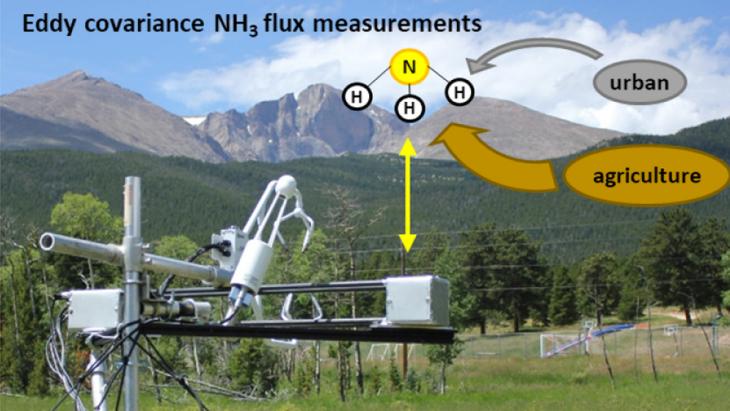 普林斯顿大学团队利用开路氨分析仪进行EC法氨通量测量