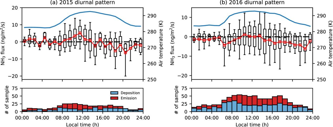 研究团队获得的典型氨通量日变化数据