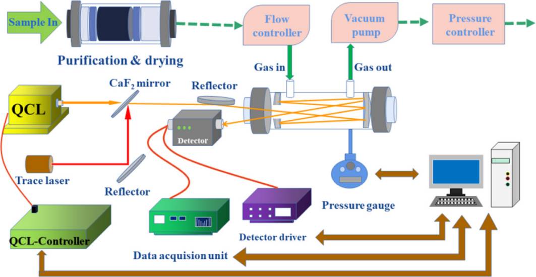 用于验证ASGF算法用于痕量NO2气体分析的实验设置