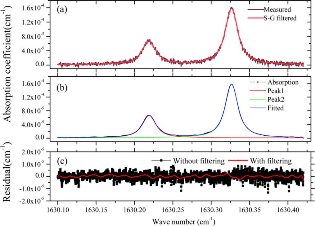 实测NO2的吸收光谱和经ASFG算法后的吸收光谱，可以看到滤波后的吸收光谱与理论形状吻合良好
